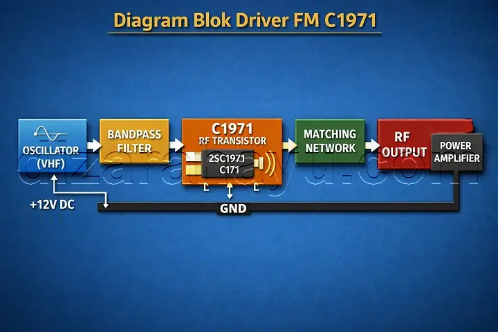 Rangkaian Driver FM Transistor C1971: Skema, Tips, & Trik Optimasi 3 diagram blok alur sinyal rangkaian driver fm c1971