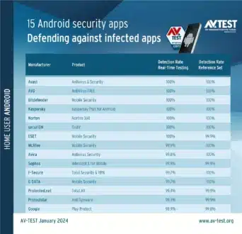 AV-Test 2024 