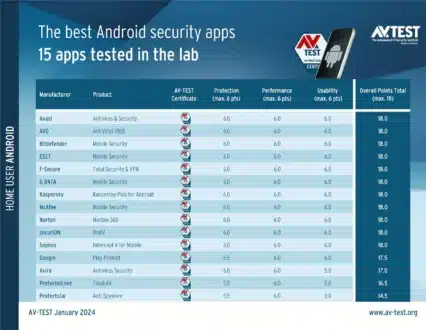 AV-Test 2024 Menguji 15 Antivirus Seluler untuk Android
